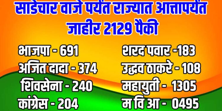 ग्रामपंचायत निवडणुक सोलापूर जिल्हा मध्ये भाजपच नंबर वन….