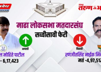 1 ते 26 फेऱ्यात माढा मतदार संघात कोणाला किती मते पडली पहा…