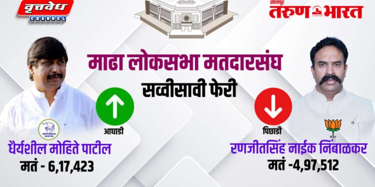 1 ते 26 फेऱ्यात माढा मतदार संघात कोणाला किती मते पडली पहा…