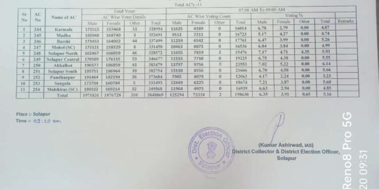सकाळी सात ते नऊ या वेळेतील सोलापूर जिल्ह्यातील अकरा विधानसभा मतदारसंघातील मतदानाची टक्केवारी